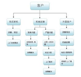 LG移動螺桿式空壓機13/13型號信息咨詢服務